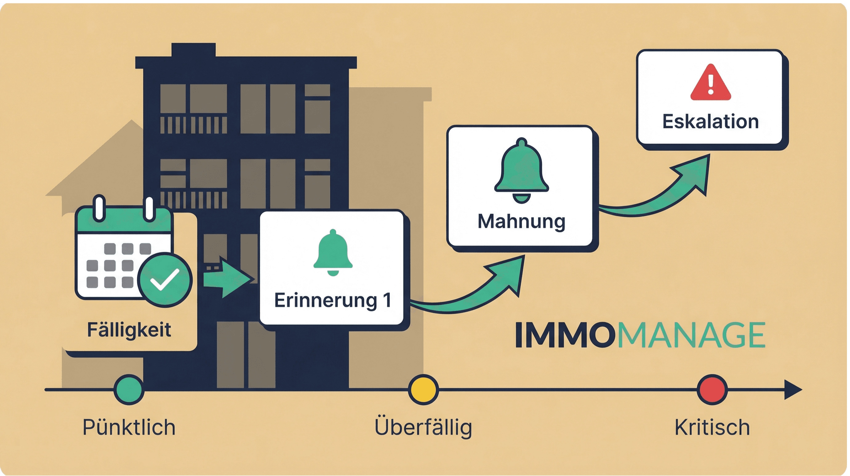 Mahnwesen & Eskalationen Visual